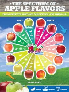 The Spectrum of Apple Flavors from Sage Fruit The Spectrum of Apple Flavors from Sage Fruit